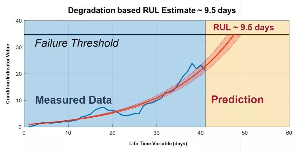 分享關(guān)于評(píng)估設(shè)備剩余使用壽命的三種方法