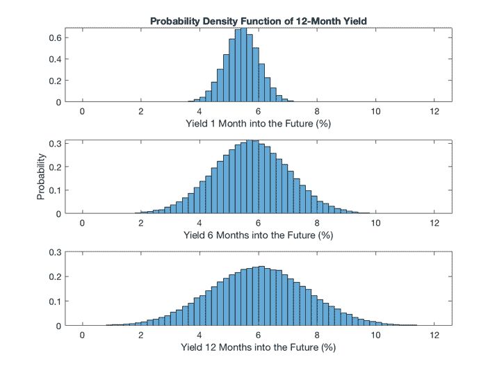 关于使用MATLAB 进行金融和风险管理的分析和介绍