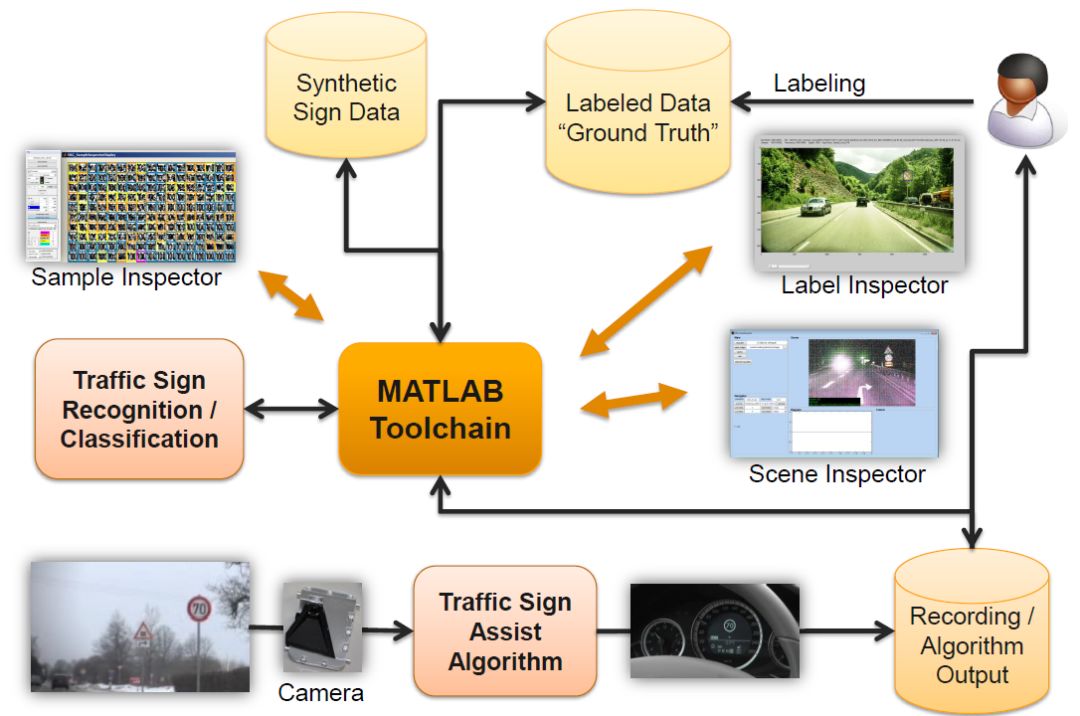 关于MATLAB 的自动驾驶之路分析和介绍