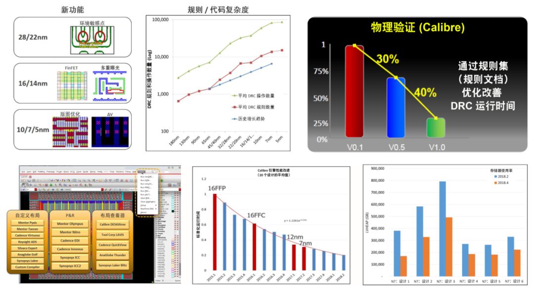 关于IC设计的分析和介绍