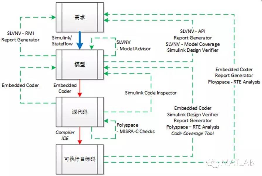 关于采用基于模型设计应对机载软件设计的可行性分析和应用