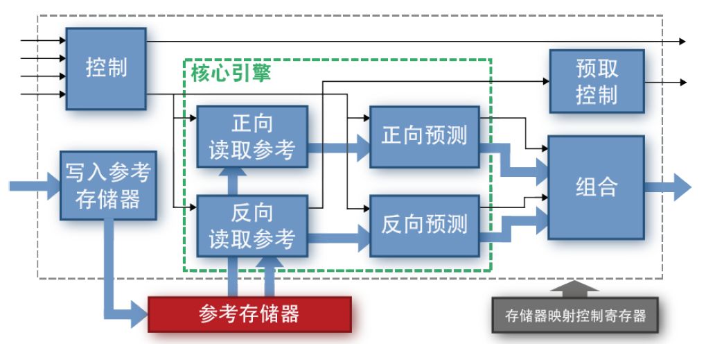 关于WEBM视频解压缩硬件IP的介绍和分析