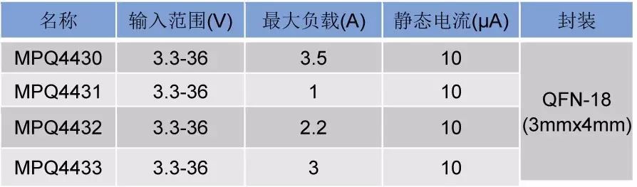 关于将静态电流低至10µA的降压器MPQ4430芯片的性能介绍和分析