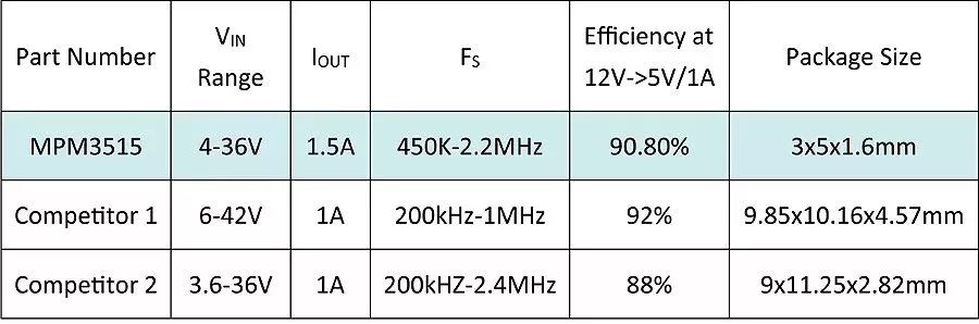 关于车载等级电源模块产品：MPM3515的优势和长处