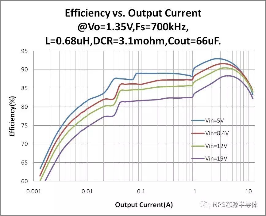 关于简单高效解决DDR3电源供电问题的分析和介绍