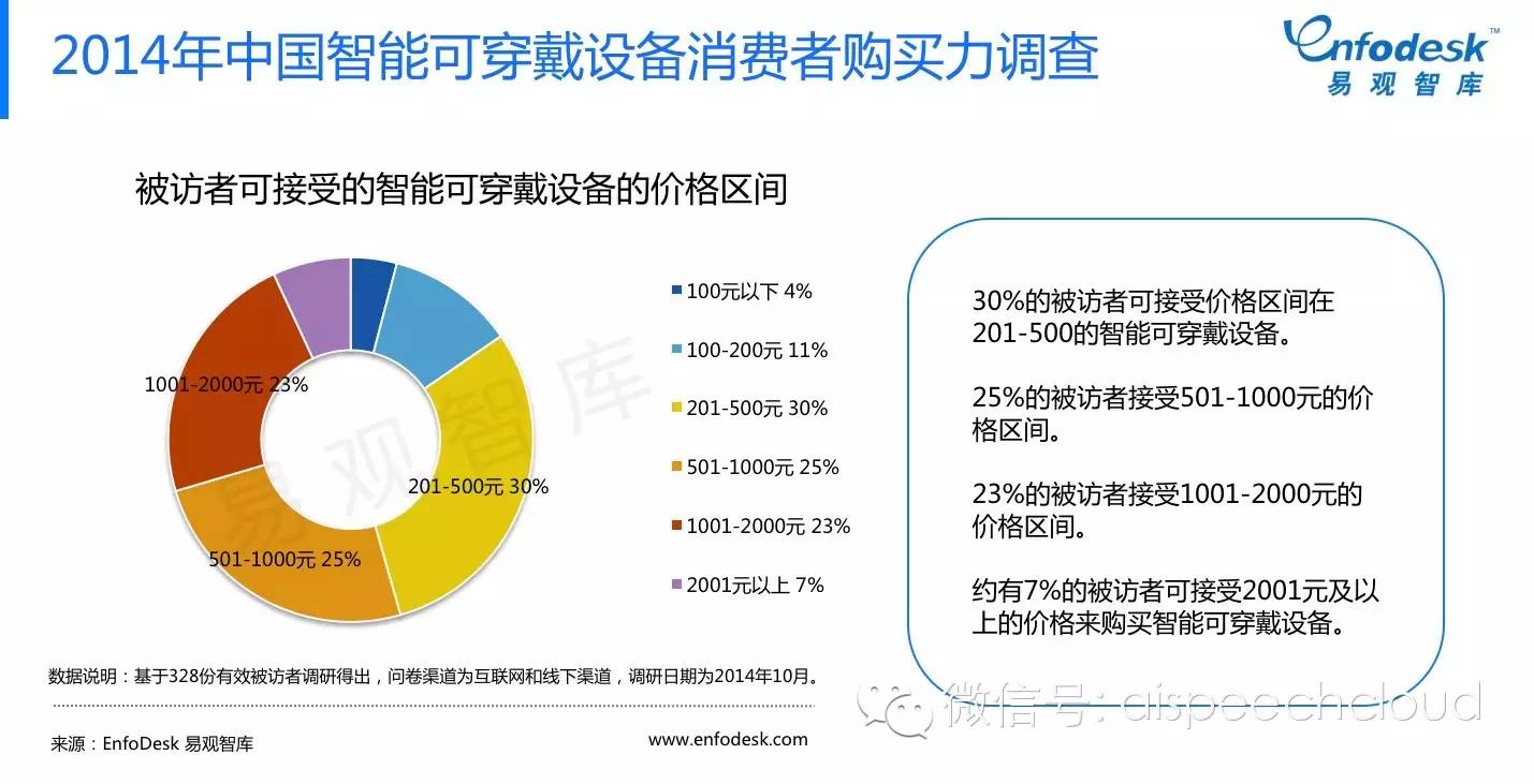 易观智库对于智能硬件用户画像解析