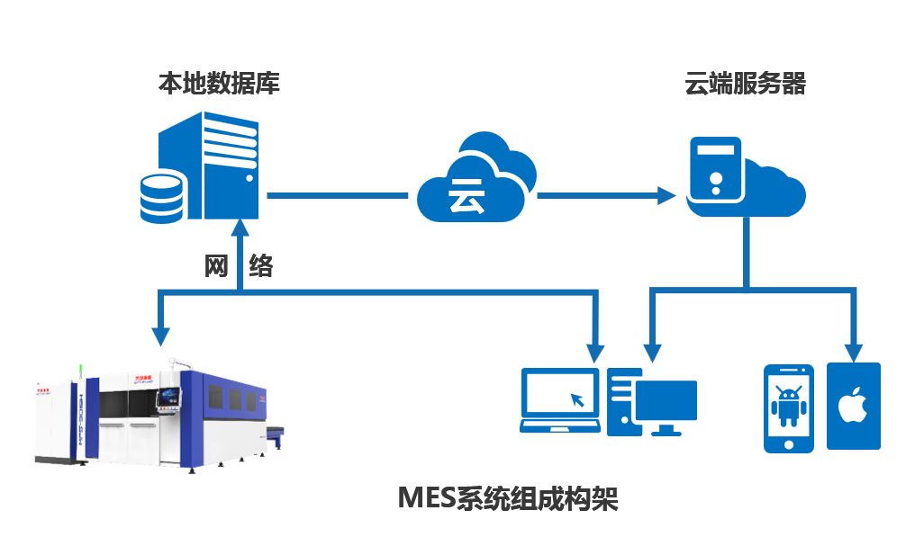 关于MES信息管理系统的作用分析和应用