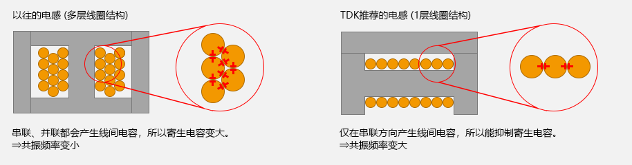 关于PoC滤波电感的性能分析和研究