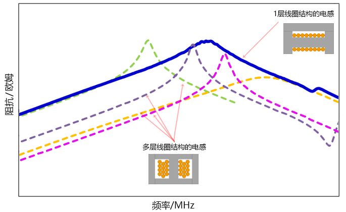 关于PoC滤波电感的性能分析和研究