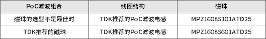 关于PoC滤波电感的性能分析和研究