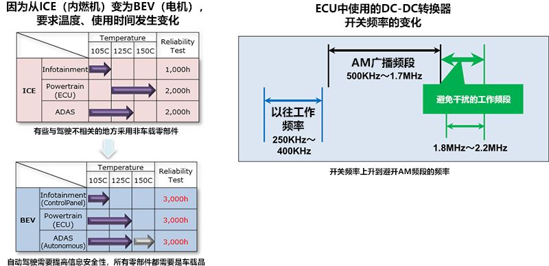 关于高可靠性车载高频率功率电感器的性能分析和作用