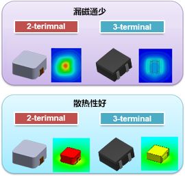 关于高可靠性车载高频率功率电感器的性能分析和作用