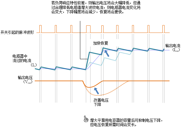 分享功率电感器的使用方法和原理