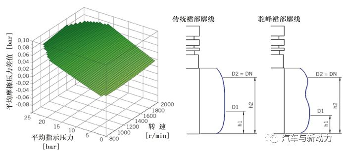 分析商用車(chē)發(fā)動(dòng)機(jī)運(yùn)轉(zhuǎn)工況下的摩擦功率測(cè)量方法與過(guò)程