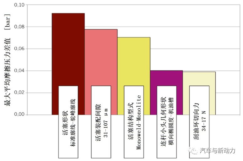 分析商用車發(fā)動機運轉(zhuǎn)工況下的摩擦功率測量方法與過程