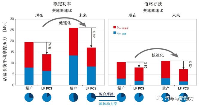  簡要分析降低商用車柴油機(jī)活塞系統(tǒng)的摩擦的方法