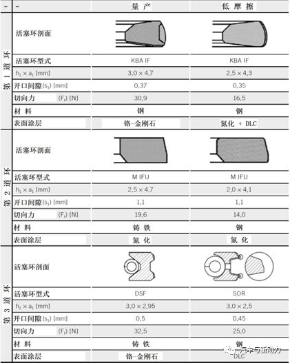  簡(jiǎn)要分析降低商用車柴油機(jī)活塞系統(tǒng)的摩擦的方法