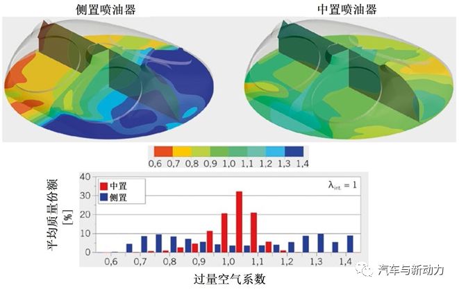 簡述小缸徑直噴式汽油機混合氣形成的試驗研究