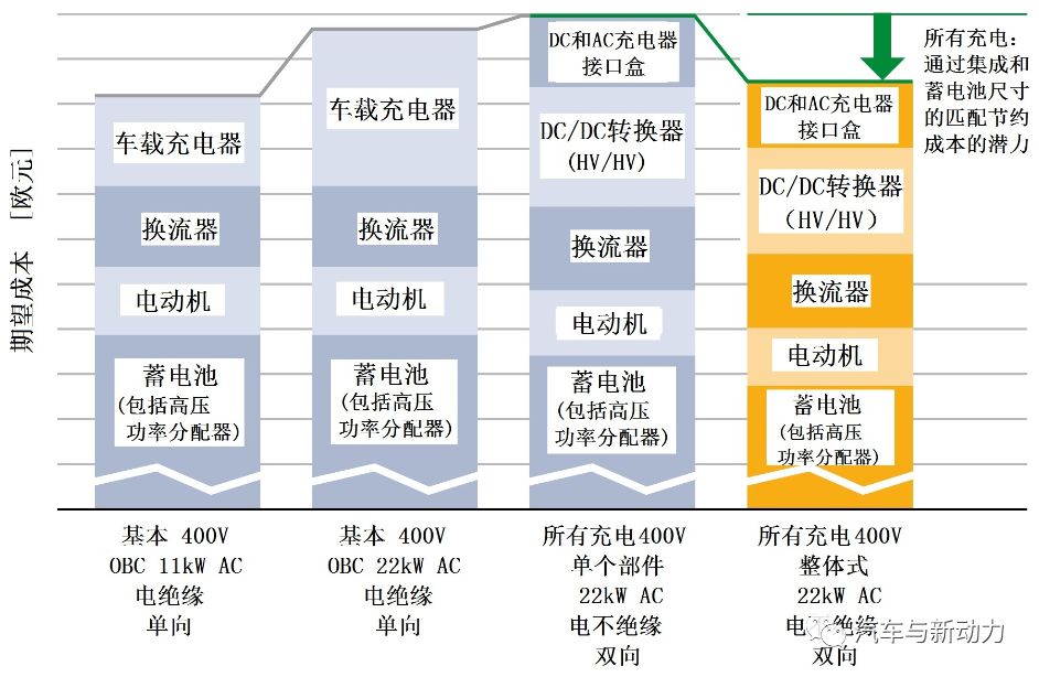 關(guān)于高電壓架構(gòu)分析和其在電動車化中的應(yīng)用