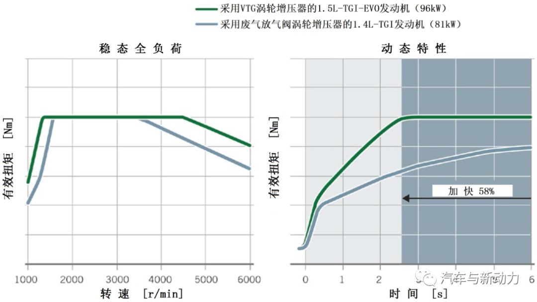 關(guān)于新型1.5L-EA211-TGI-EVO 增壓直噴式壓縮天然氣發(fā)動(dòng)機(jī)功能介紹