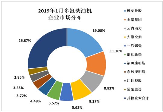 回顾2019年1月内燃机行业发展状况