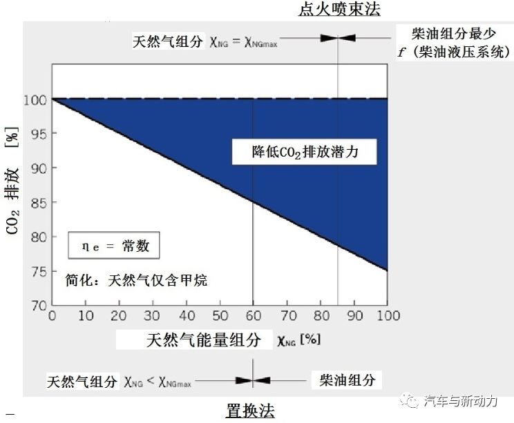 关于轿车发动机的双燃料燃烧过程分析