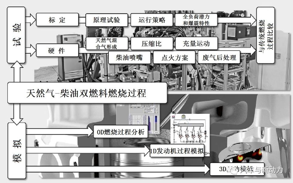 关于轿车发动机的双燃料燃烧过程分析