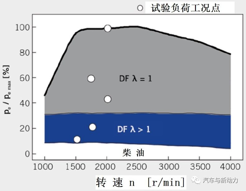 关于轿车发动机的双燃料燃烧过程分析