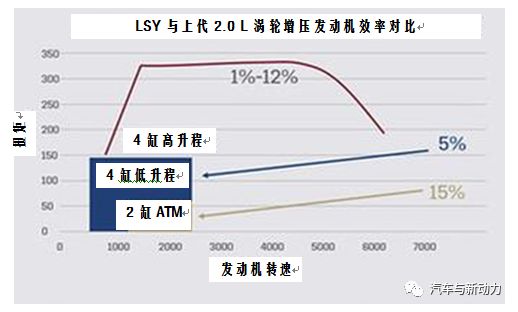 關(guān)于凱迪拉克高效可變升程發(fā)動機的性能分析