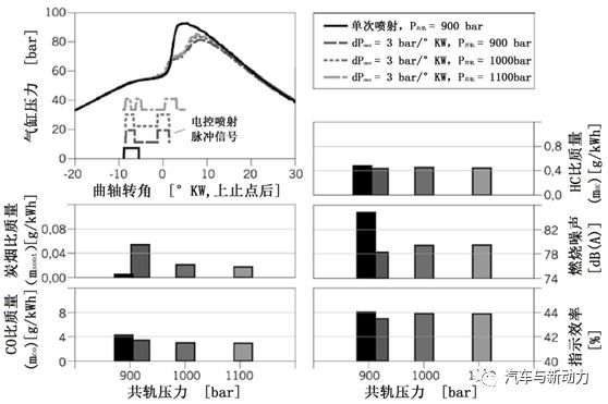 如何采用燃烧曲线造型调节柴油机燃烧的方法