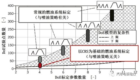 如何采用燃烧曲线造型调节柴油机燃烧的方法