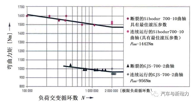 簡要分析空心球墨鑄鐵曲軸的輕型結(jié)構(gòu)潛力