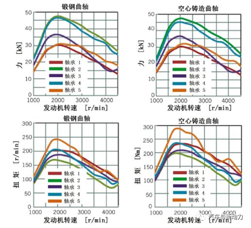 簡要分析空心球墨鑄鐵曲軸的輕型結(jié)構(gòu)潛力