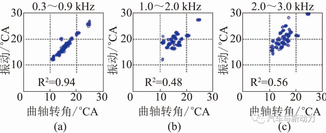 分享采用闭环控制方法监控和改善柴油机燃烧噪声的方案设计