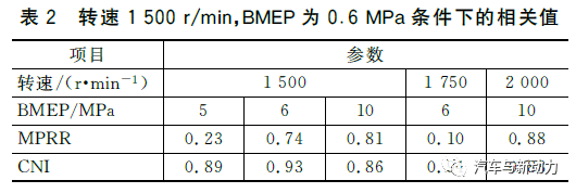 分享采用闭环控制方法监控和改善柴油机燃烧噪声的方案设计