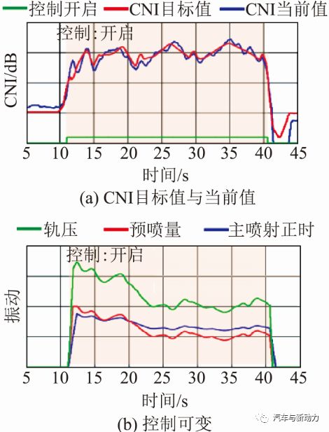 分享采用闭环控制方法监控和改善柴油机燃烧噪声的方案设计