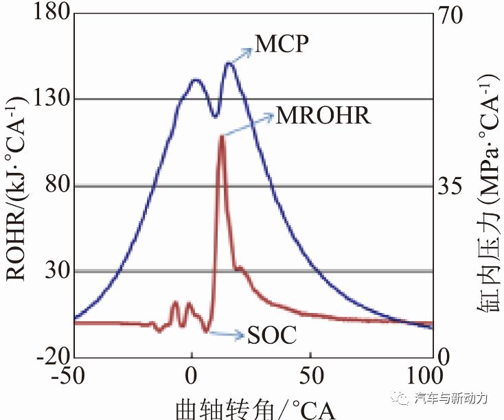 分享采用闭环控制方法监控和改善柴油机燃烧噪声的方案设计