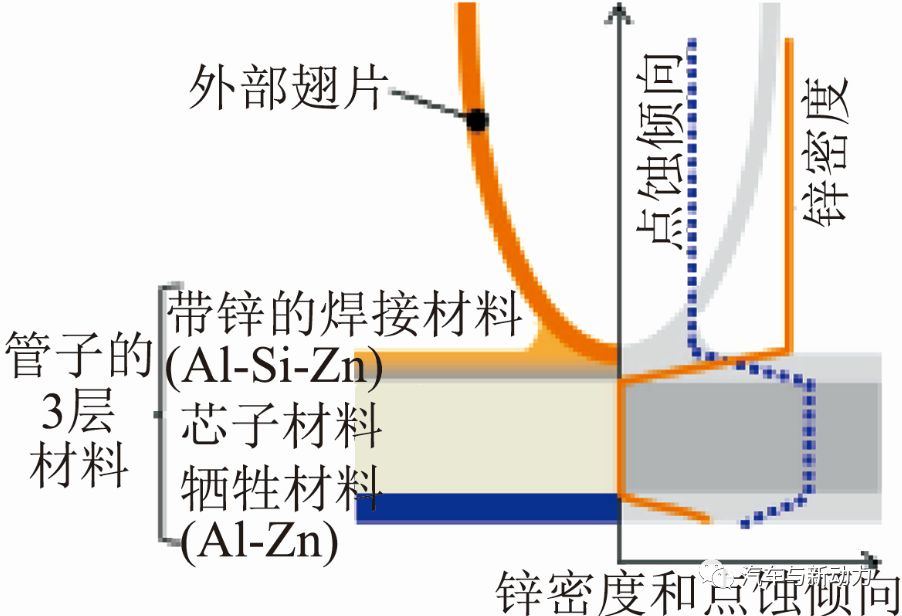 关于进气中冷器的开发的分析介绍