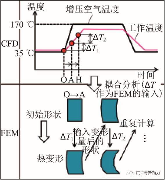 关于进气中冷器的开发的分析介绍