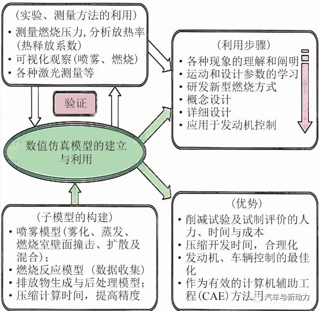 回顾柴油机的开发过程