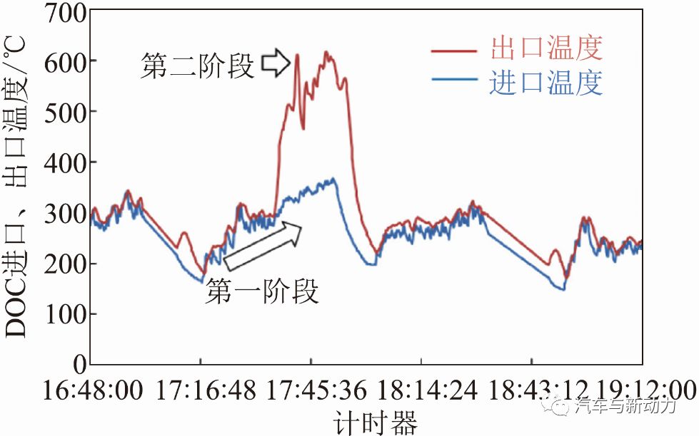 关于柴油机减量增效氧化催化器的研究方案