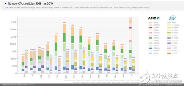 德國DIY零售電商發布截至7月份處理器銷量成績表 AMD接近80%