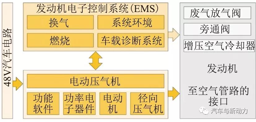 关于提高功率和降低燃油耗的电辅助增压方案设计