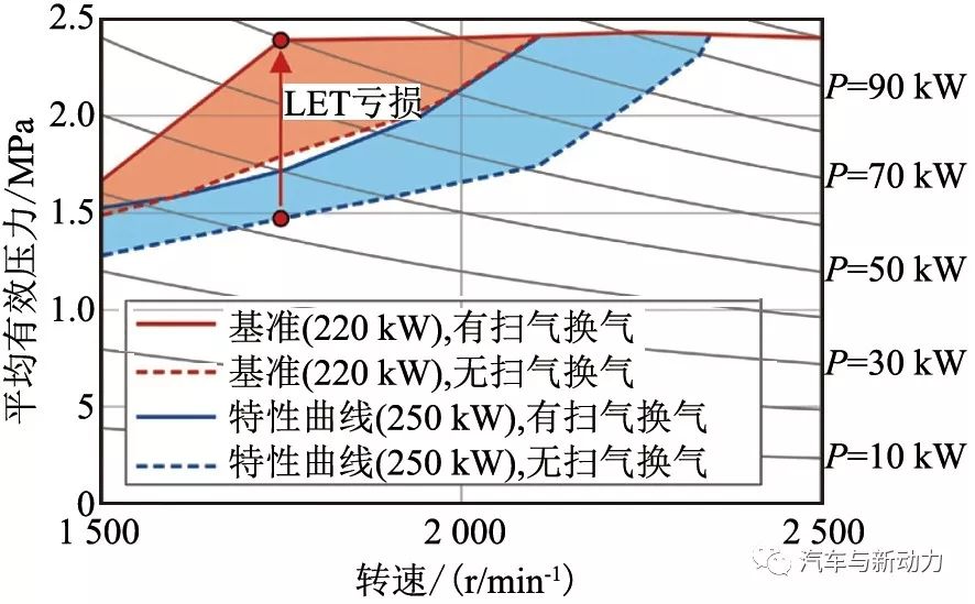 关于提高功率和降低燃油耗的电辅助增压方案设计