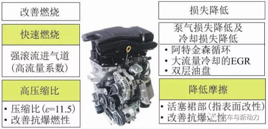 关于汽油机的低燃油耗技术分析介绍