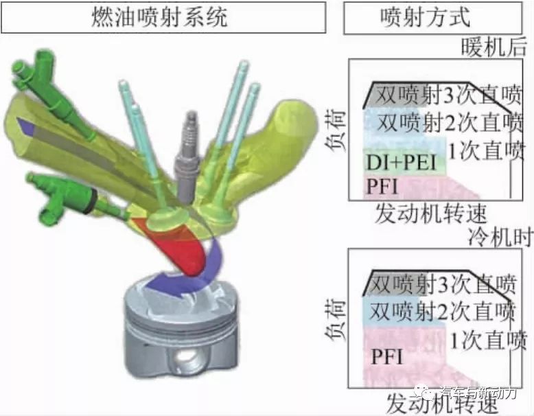 关于汽油机的低燃油耗技术分析介绍