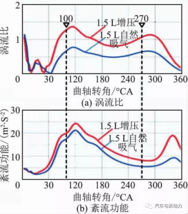 關(guān)于1.5 L渦輪增壓汽油直噴發(fā)動機的開發(fā)過程詳解