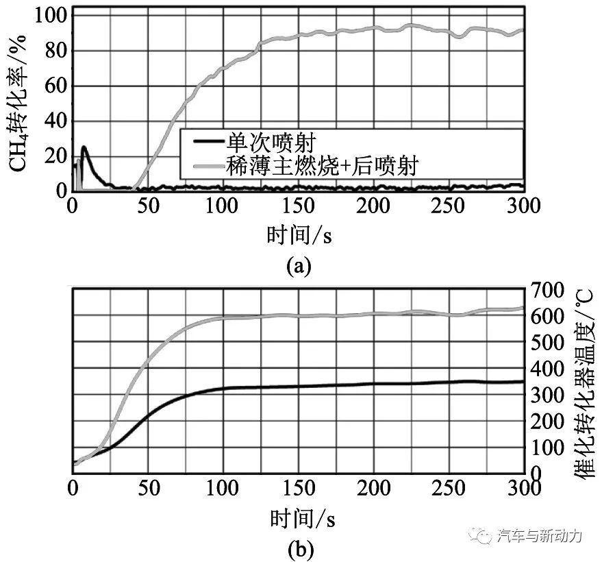 研究如何将压缩天然气缸内直喷用于小型化发动机的方法