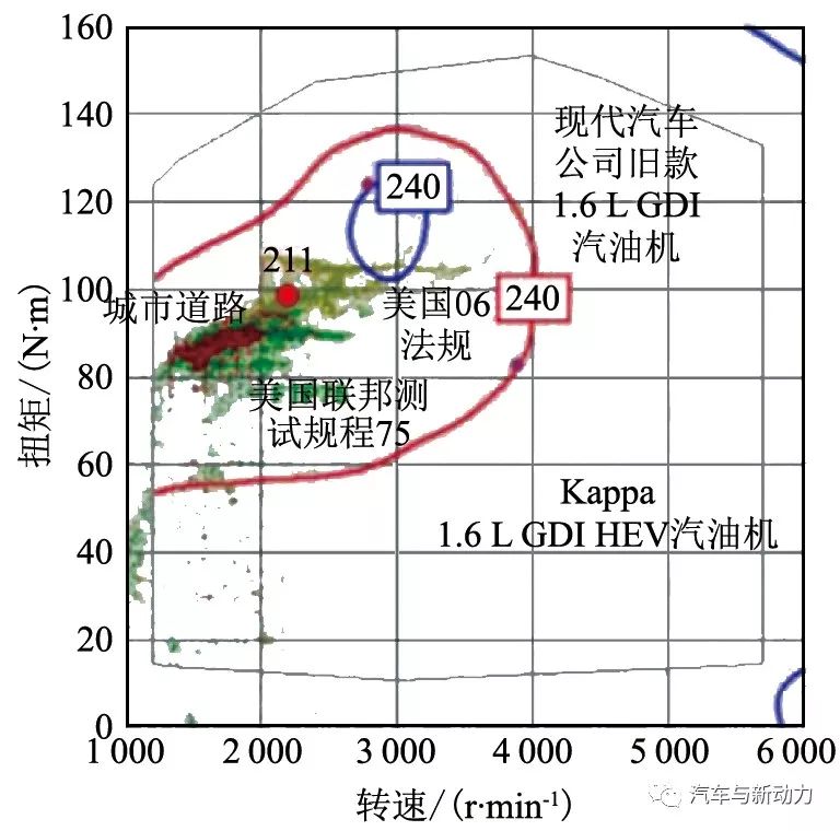 关于Kappa 1.6 L GDI发动机的开发介绍