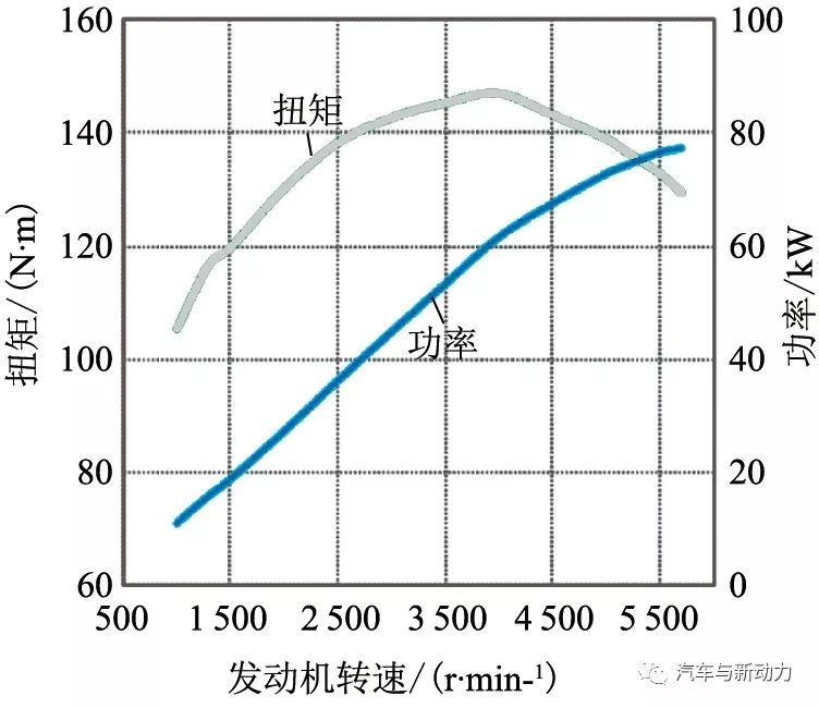 关于Kappa 1.6 L GDI发动机的开发介绍